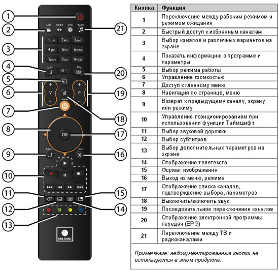 Пульт для НТВ NTV-PLUS 710HD для спутникового ресивера